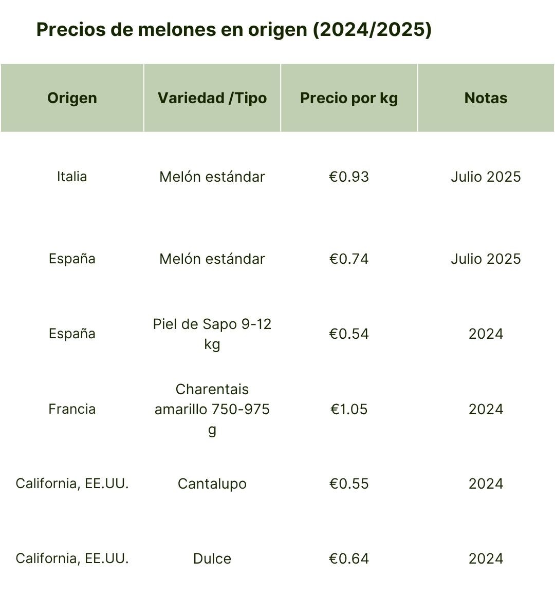 Precios de melones en origen (2).jpg